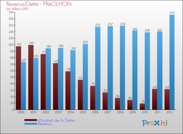 Evolution comparée de la dette et des revenus pour la commune de PRéCILHON de 2000 à 2012 Comparaison de la dette et des revenus pour PRéCILHON de 2000 à 2012