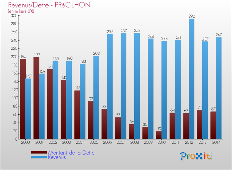 Evolution comparée de la dette et des revenus pour la commune de PRéCILHON de 2000 à 2014 Comparaison de la dette et des revenus pour PRéCILHON de 2000 à 2014