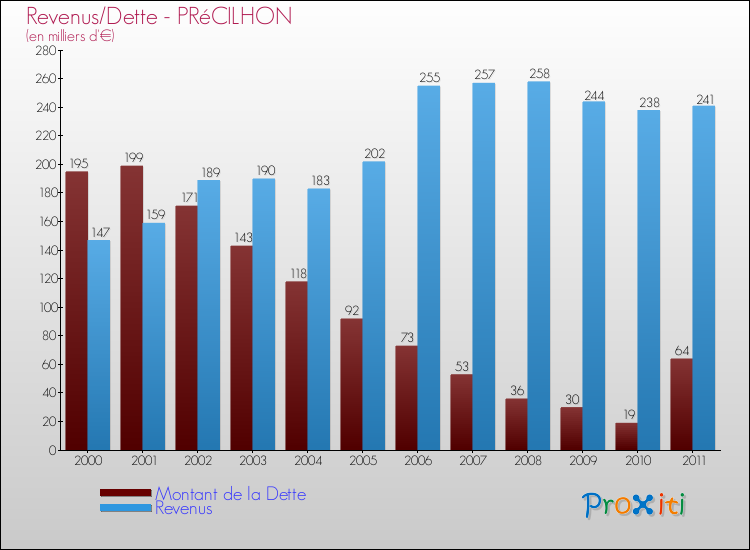 Evolution comparée de la dette et des revenus pour la commune de PRéCILHON de 2000 à 2011 Comparaison de la dette et des revenus pour PRéCILHON de 2000 à 2011
