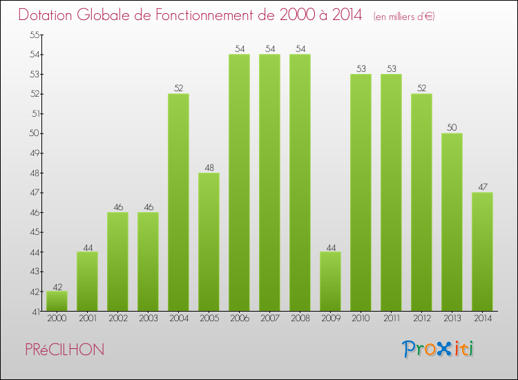 Evolution du montant de la Dotation Globale de Fonctionnement pour la commune de PRéCILHON de 2000 à 2014 Evolution du montant de la Dotation Globale de Fonctionnement pour PRéCILHON de 2000 à 2014