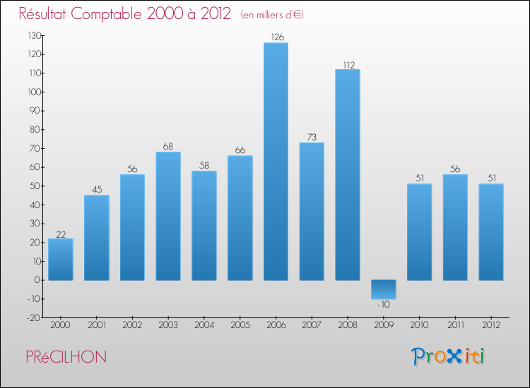 Evolution du résultat comptable pour la commune de PRéCILHON de 2000 à 2012 Evolution du résultat comptable pour PRéCILHON de 2000 à 2012