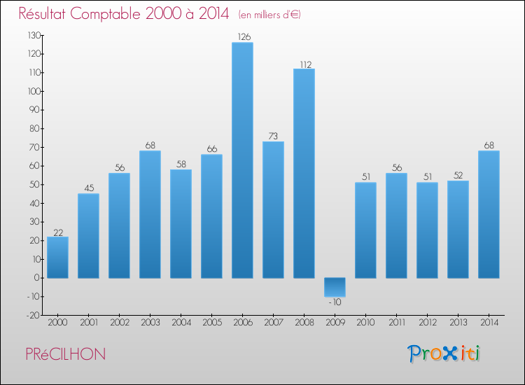 Evolution du résultat comptable pour la commune de PRéCILHON de 2000 à 2014 Evolution du résultat comptable pour PRéCILHON de 2000 à 2014