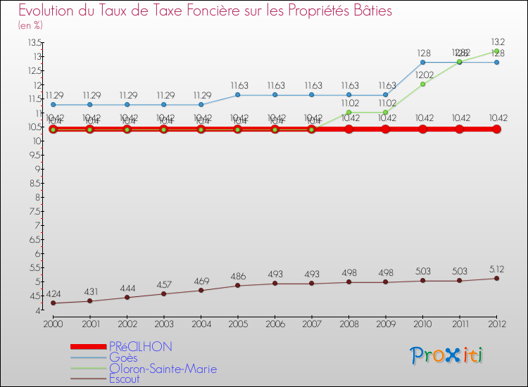 Evolution du taux de la taxe foncière sur le bati pour PRéCILHON et les communes proches de 2000 à 2012 Comparaison des taux de taxe foncière sur le bati pour PRéCILHON et les communes voisines de 2000 à 2012