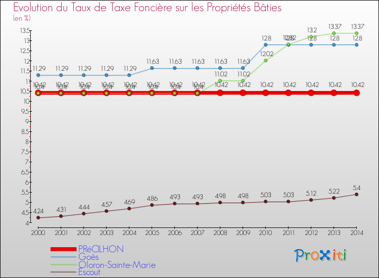 Evolution du taux de la taxe foncière sur le bati pour PRéCILHON et les communes proches de 2000 à 2014 Comparaison des taux de taxe foncière sur le bati pour PRéCILHON et les communes voisines de 2000 à 2014