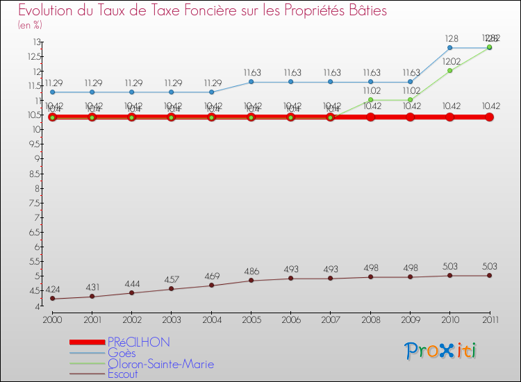 Evolution du taux de la taxe foncière sur le bati pour PRéCILHON et les communes proches Comparaison des taux de taxe foncière sur le bati pour PRéCILHON et les communes voisines