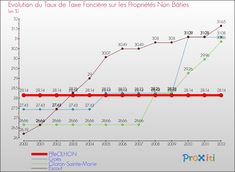 Evolution du taux de la taxe foncière sur les immeubles et terrains non batis pour PRéCILHON et les communes proches de 2000 à 2012 Comparaison des taux de la taxe foncière sur les immeubles et terrains non batis pour PRéCILHON et les communes voisines de 2000 à 2012