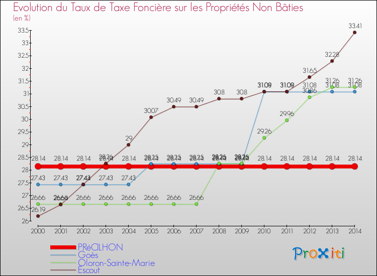 Evolution du taux de la taxe foncière sur les immeubles et terrains non batis pour PRéCILHON et les communes proches de 2000 à 2014 Comparaison des taux de la taxe foncière sur les immeubles et terrains non batis pour PRéCILHON et les communes voisines de 2000 à 2014