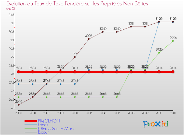 Evolution du taux de la taxe foncière sur les immeubles et terrains non batis pour PRéCILHON et les communes proches Comparaison des taux de la taxe foncière sur les immeubles et terrains non batis pour PRéCILHON et les communes voisines