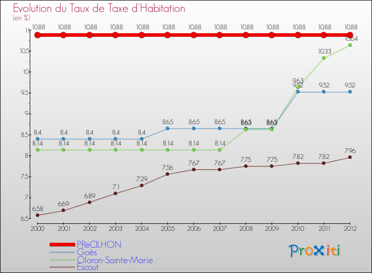 Evolution du taux de la taxe d'habitation pour PRéCILHON et les communes proches Comparaison des taux de la taxe d'habitation pour PRéCILHON et les communes voisines