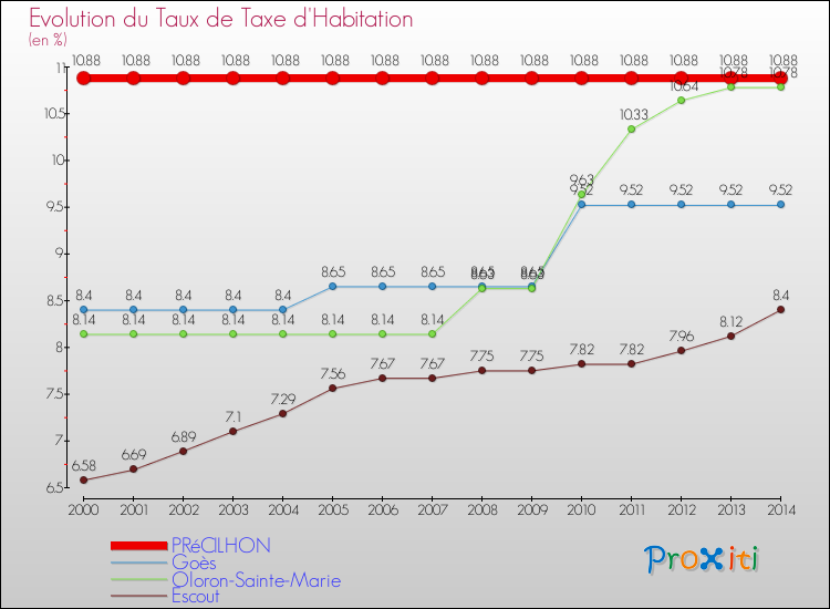Evolution du taux de la taxe d'habitation pour PRéCILHON et les communes proches de 2000 à 2014 Comparaison des taux de la taxe d'habitation pour PRéCILHON et les communes voisines de 2000 à 2014