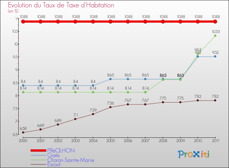 Evolution du taux de la taxe d'habitation pour PRéCILHON et les communes proches Comparaison des taux de la taxe d'habitation pour PRéCILHON et les communes voisines