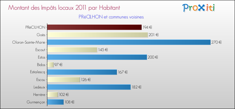 Montant des impôts locaux par Habitant pour PRéCILHON et les communes proches Comparaison des impôts locaux par habitant pour PRéCILHON et les communes voisines