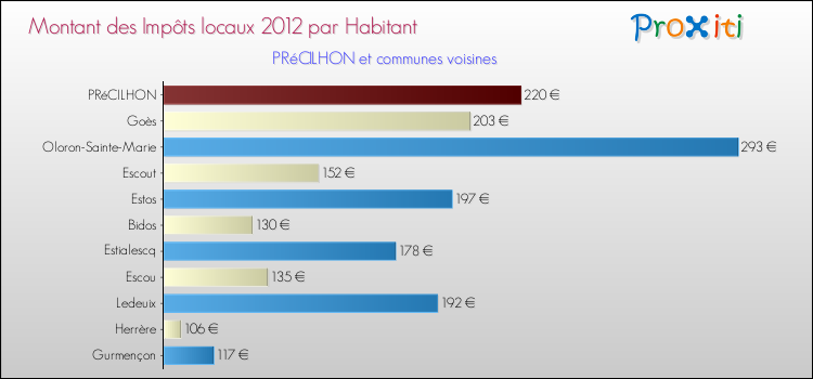 Montant des impôts locaux par Habitant pour PRéCILHON et les communes proches Comparaison des impôts locaux par habitant pour PRéCILHON et les communes voisines
