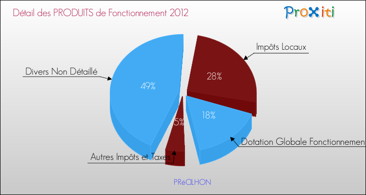Décomposition du Budget de Fonctionnement 2012 de la commune de PRéCILHON Budget de Fonctionnement 2012 pour la commune de PRéCILHON
