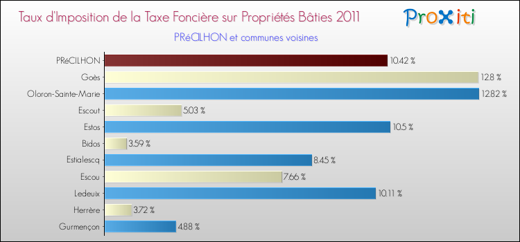 Taux d'imposition de la taxe foncière sur le bati 2011 pour PRéCILHON et les communes proches Comparaison des taux d'imposition de la taxe foncière sur le bati 2011 pour PRéCILHON et les communes voisines