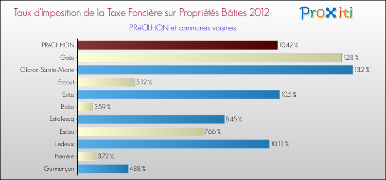 Taux d'imposition de la taxe foncière sur le bati 2012 pour PRéCILHON et les communes proches Comparaison des taux d'imposition de la taxe foncière sur le bati 2012 pour PRéCILHON et les communes voisines