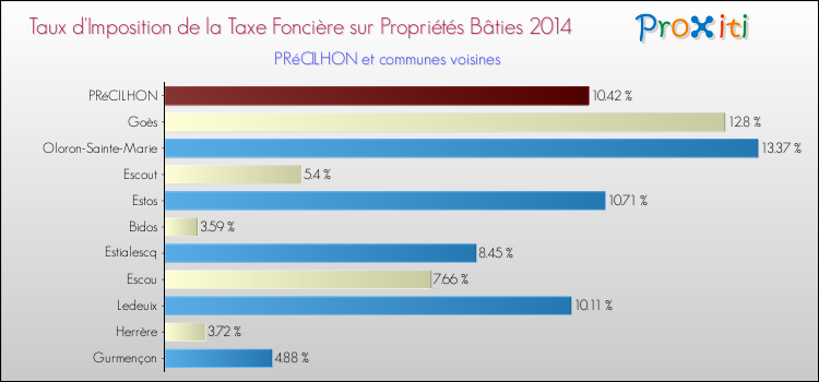 Taux d'imposition de la taxe foncière sur le bati 2014 pour PRéCILHON et les communes proches Comparaison des taux d'imposition de la taxe foncière sur le bati 2014 pour PRéCILHON et les communes voisines