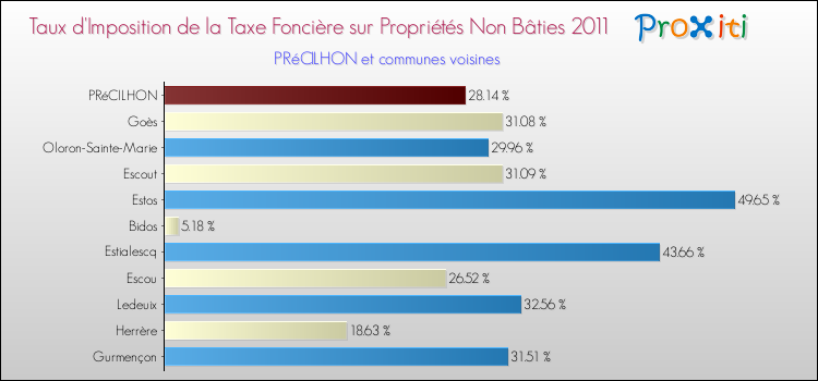Taux d'imposition de la taxe foncière sur les immeubles et terrains non batis 2011 pour PRéCILHON et les communes proches Comparaison des taux d'imposition de la taxe foncière sur les immeubles et terrains non batis 2011 pour PRéCILHON et les communes voisines