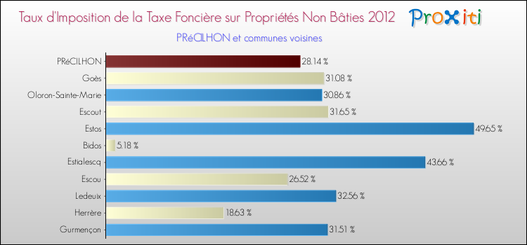Taux d'imposition de la taxe foncière sur les immeubles et terrains non batis 2012 pour PRéCILHON et les communes proches Comparaison des taux d'imposition de la taxe foncière sur les immeubles et terrains non batis 2012 pour PRéCILHON et les communes voisines