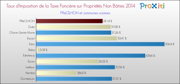 Taux d'imposition de la taxe foncière sur les immeubles et terrains non batis 2014 pour PRéCILHON et les communes proches Comparaison des taux d'imposition de la taxe foncière sur les immeubles et terrains non batis 2014 pour PRéCILHON et les communes voisines
