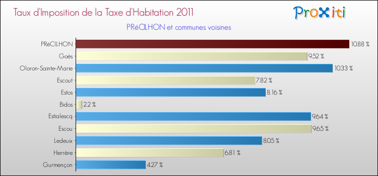 Taux d'imposition de la taxe d'habitation 2011 pour PRéCILHON et les communes proches Comparaison des taux d'imposition de la taxe d'habitation 2011 pour PRéCILHON et les communes voisines
