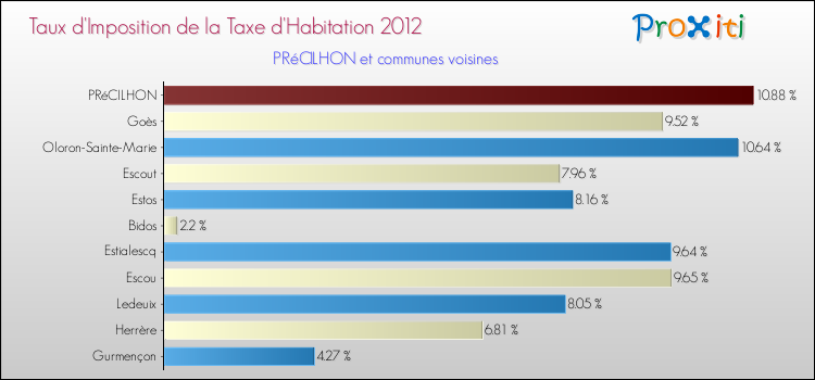 Taux d'imposition de la taxe d'habitation 2012 pour PRéCILHON et les communes proches Comparaison des taux d'imposition de la taxe d'habitation 2012 pour PRéCILHON et les communes voisines