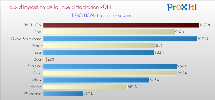 Taux d'imposition de la taxe d'habitation 2014 pour PRéCILHON et les communes proches Comparaison des taux d'imposition de la taxe d'habitation 2014 pour PRéCILHON et les communes voisines