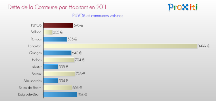 Dette par habitant de la commune en 2011 pour PUYOô et les communes proches Comparaison de la dette par habitant de la commune en 2011 pour PUYOô et les communes voisines