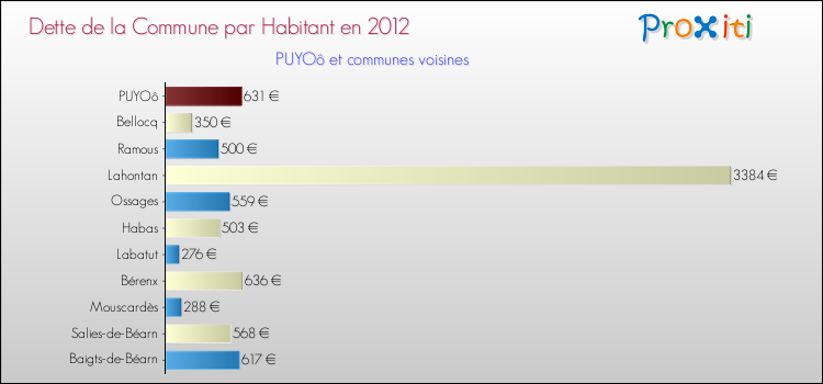 Dette par habitant de la commune en 2012 pour PUYOô et les communes proches Comparaison de la dette par habitant de la commune en 2012 pour PUYOô et les communes voisines