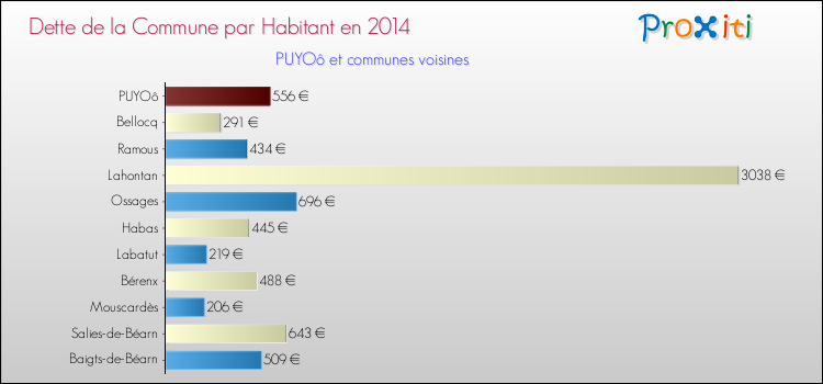 Dette par habitant de la commune en 2014 pour PUYOô et les communes proches Comparaison de la dette par habitant de la commune en 2014 pour PUYOô et les communes voisines