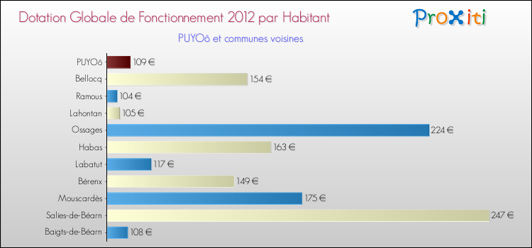 Montant des dotations globales de fonctionnement DGF par Habitant pour PUYOô et les communes proches Comparaison des des dotations globales de fonctionnement DGF par habitant pour PUYOô et les communes voisines