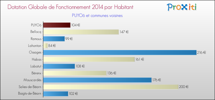 Montant des dotations globales de fonctionnement DGF par Habitant pour PUYOô et les communes proches en 2014. Comparaison des des dotations globales de fonctionnement DGF par habitant pour PUYOô et les communes voisines en 2014.