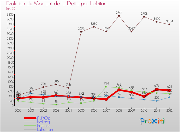 Evolution de la dette par habitant pour la commune de PUYOô et les communes proches de 2000 à 2012 Comparaison de la dette par habitant pour PUYOô et les communes voisines de 2000 à 2012