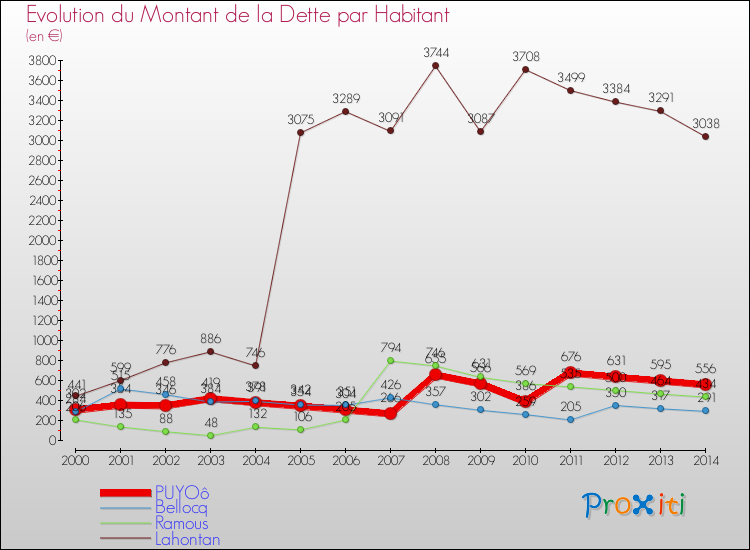 Evolution de la dette par habitant pour la commune de PUYOô et les communes proches de 2000 à 2014 Comparaison de la dette par habitant pour PUYOô et les communes voisines de 2000 à 2014