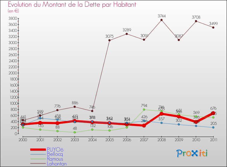 Evolution de la dette par habitant pour la commune de PUYOô et les communes proches Comparaison de la dette par habitant pour PUYOô et les communes voisines