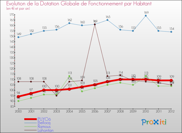 Evolution et montant de la dotation globale de fonctionnement par Habitant pour PUYOô et les communes proches Comparaison des dotations globales de fonctionnement par habitant pour PUYOô et les communes voisines