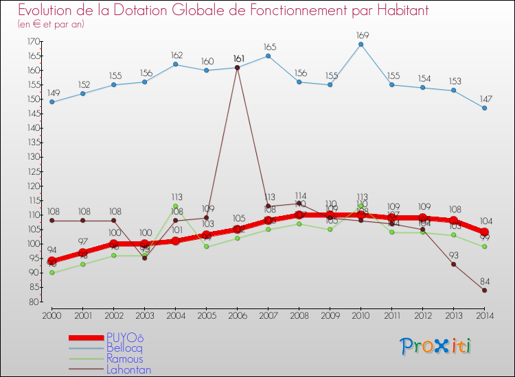 Evolution et montant de la dotation globale de fonctionnement par Habitant pour PUYOô et les communes proches de 2000 à 2014. Comparaison des dotations globales de fonctionnement par habitant pour PUYOô et les communes voisines de 2000 à 2014.