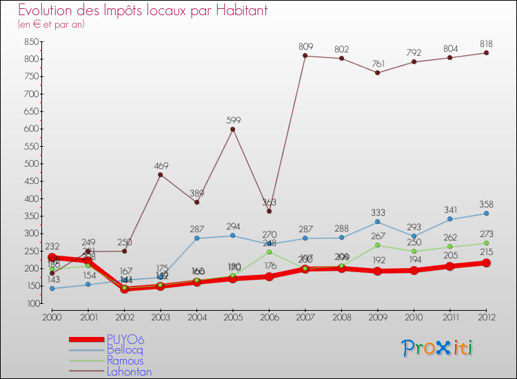 Evolution et montant des impôts locaux par Habitant pour PUYOô et les communes proches Comparaison des impôts locaux par habitant pour PUYOô et les communes voisines
