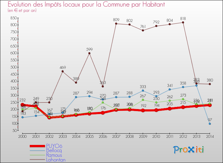 Evolution et montant des impôts locaux par Habitant pour PUYOô et les communes proches de 2000 à 2014 Comparaison des impôts locaux par habitant pour PUYOô et les communes voisines de 2000 à 2014