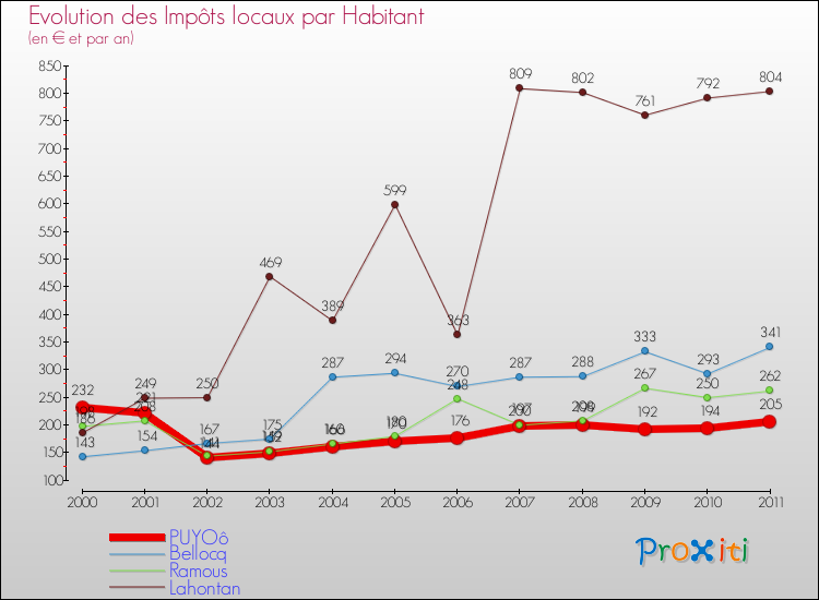 Evolution et montant des impôts locaux par Habitant pour PUYOô et les communes proches Comparaison des impôts locaux par habitant pour PUYOô et les communes voisines