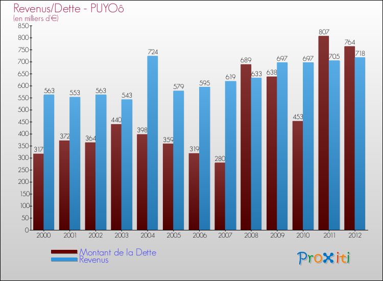 Evolution comparée de la dette et des revenus pour la commune de PUYOô de 2000 à 2012 Comparaison de la dette et des revenus pour PUYOô de 2000 à 2012