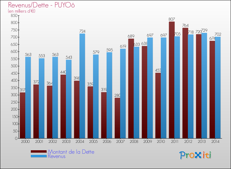 Evolution comparée de la dette et des revenus pour la commune de PUYOô de 2000 à 2014 Comparaison de la dette et des revenus pour PUYOô de 2000 à 2014
