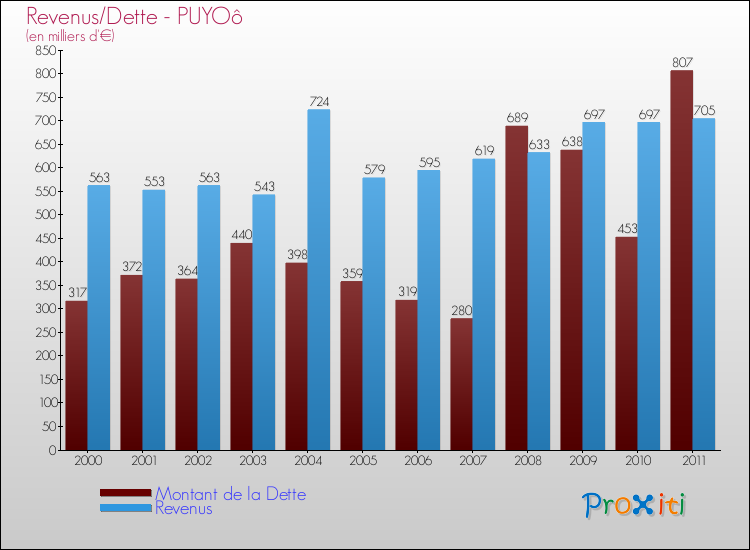 Evolution comparée de la dette et des revenus pour la commune de PUYOô de 2000 à 2011 Comparaison de la dette et des revenus pour PUYOô de 2000 à 2011