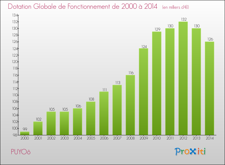 Evolution du montant de la Dotation Globale de Fonctionnement pour la commune de PUYOô de 2000 à 2014 Evolution du montant de la Dotation Globale de Fonctionnement pour PUYOô de 2000 à 2014
