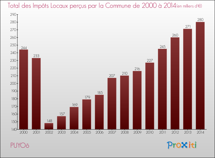 Evolution des Impôts Locaux pour la commune de PUYOô de 2000 à 2014 Evolution des Impôts Locaux pour PUYOô de 2000 à 2014