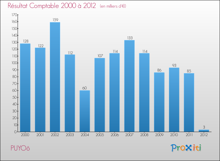 Evolution du résultat comptable pour la commune de PUYOô de 2000 à 2012 Evolution du résultat comptable pour PUYOô de 2000 à 2012