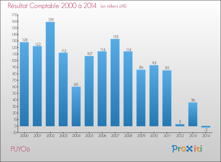 Evolution du résultat comptable pour la commune de PUYOô de 2000 à 2014 Evolution du résultat comptable pour PUYOô de 2000 à 2014