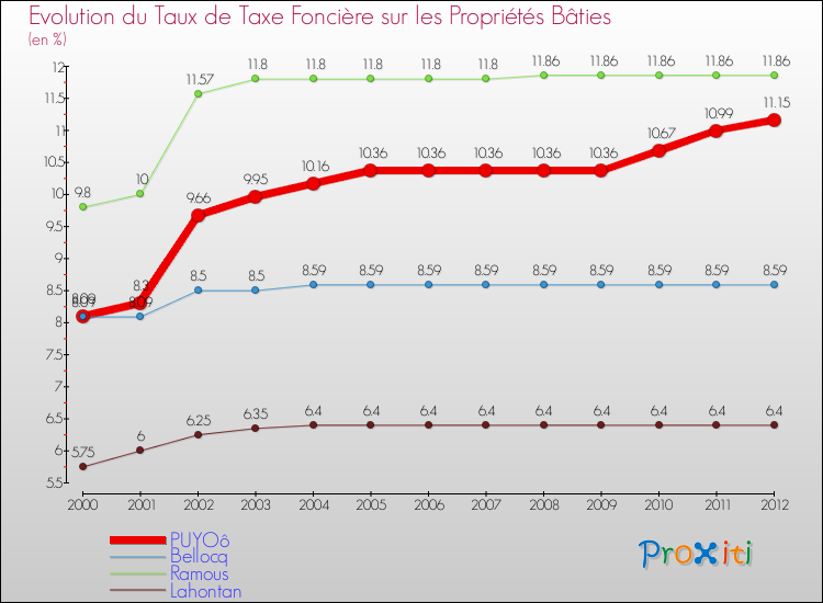 Evolution du taux de la taxe foncière sur le bati pour PUYOô et les communes proches de 2000 à 2012 Comparaison des taux de taxe foncière sur le bati pour PUYOô et les communes voisines de 2000 à 2012