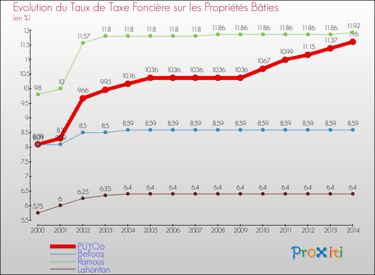 Evolution du taux de la taxe foncière sur le bati pour PUYOô et les communes proches de 2000 à 2014 Comparaison des taux de taxe foncière sur le bati pour PUYOô et les communes voisines de 2000 à 2014
