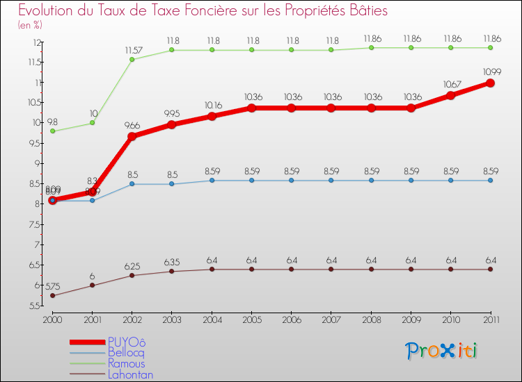 Evolution du taux de la taxe foncière sur le bati pour PUYOô et les communes proches Comparaison des taux de taxe foncière sur le bati pour PUYOô et les communes voisines